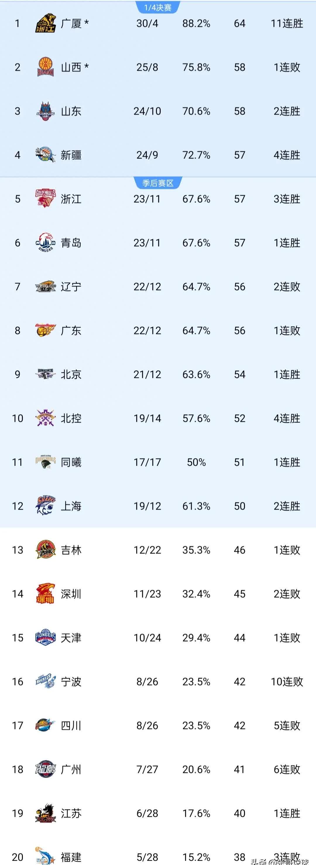 辽宁疯狂连胜!主场战陕西,能否保持强势?的简单介绍 辽宁疯狂连胜!主场战陕西,能否保持强势?的简单介绍